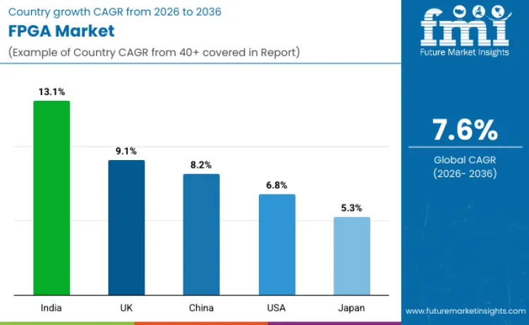FPGA Market By Country